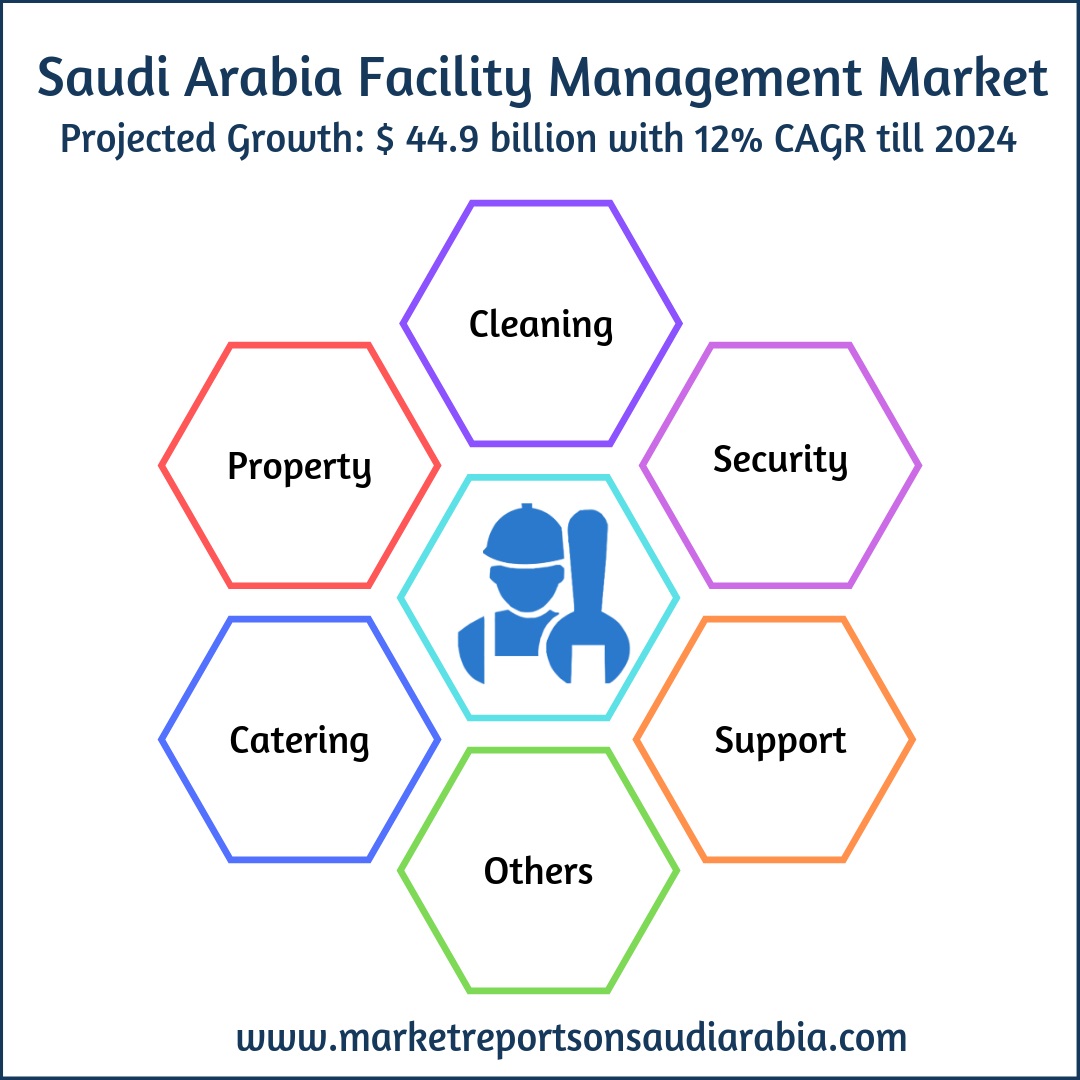 Saudi Arabia Facility Management Market-Market Reports On Saudi Arabia